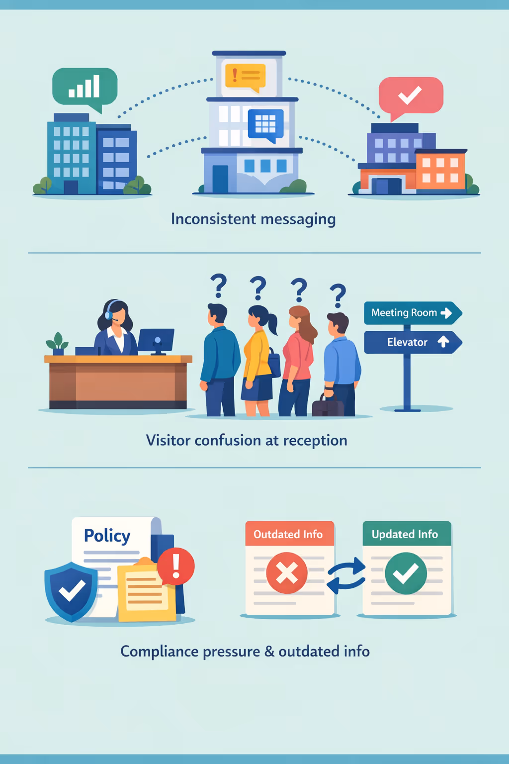 Corporate digital signage challenges: inconsistent office messaging, unclear visitor guidance, and outdated internal updates across locations