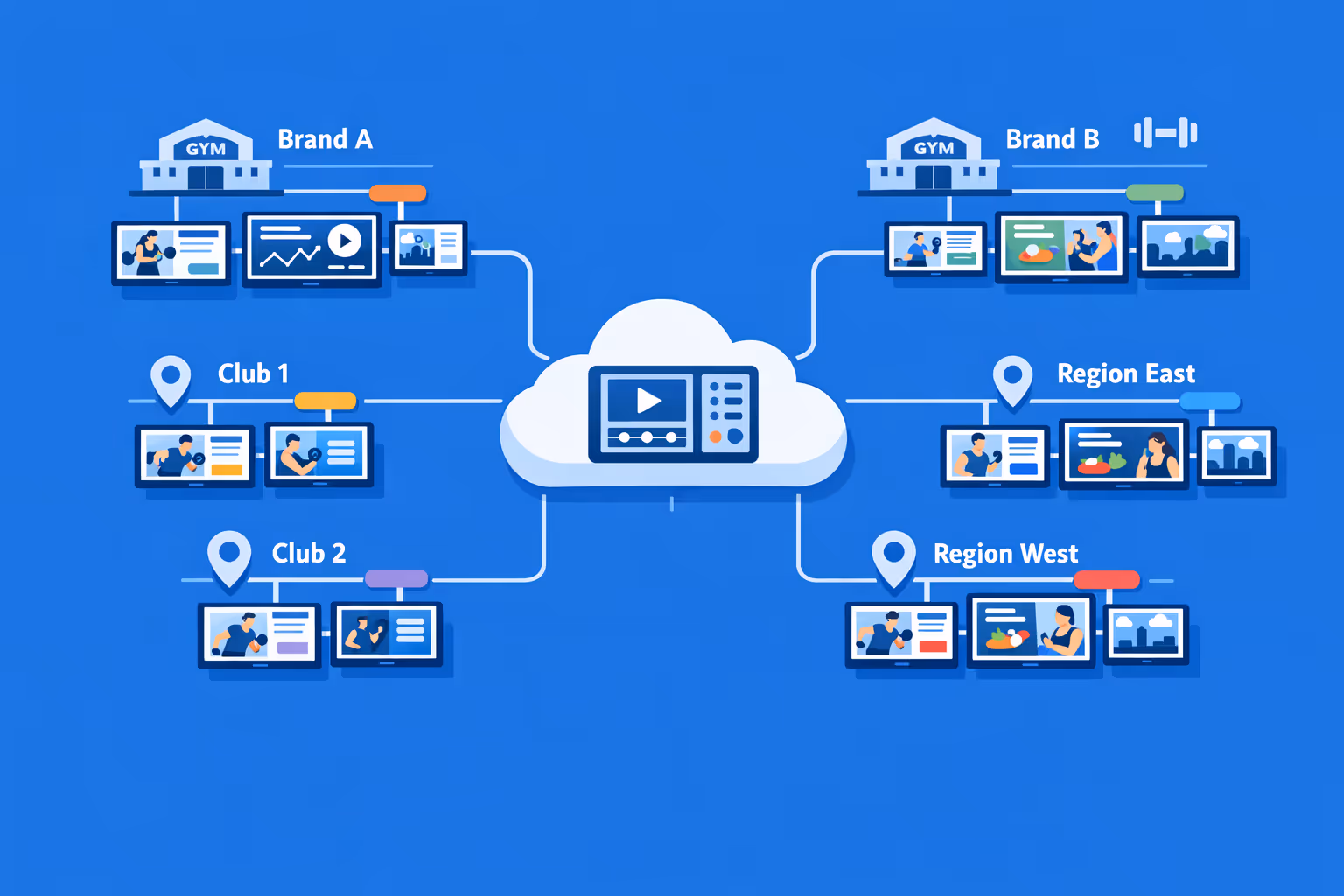 Fitness-Digital-Signage-Plattform, die viele Bildschirme und mehrere Fitnessorganisationen mit segmentierten Inhalten nach Marke und Standort verwaltet