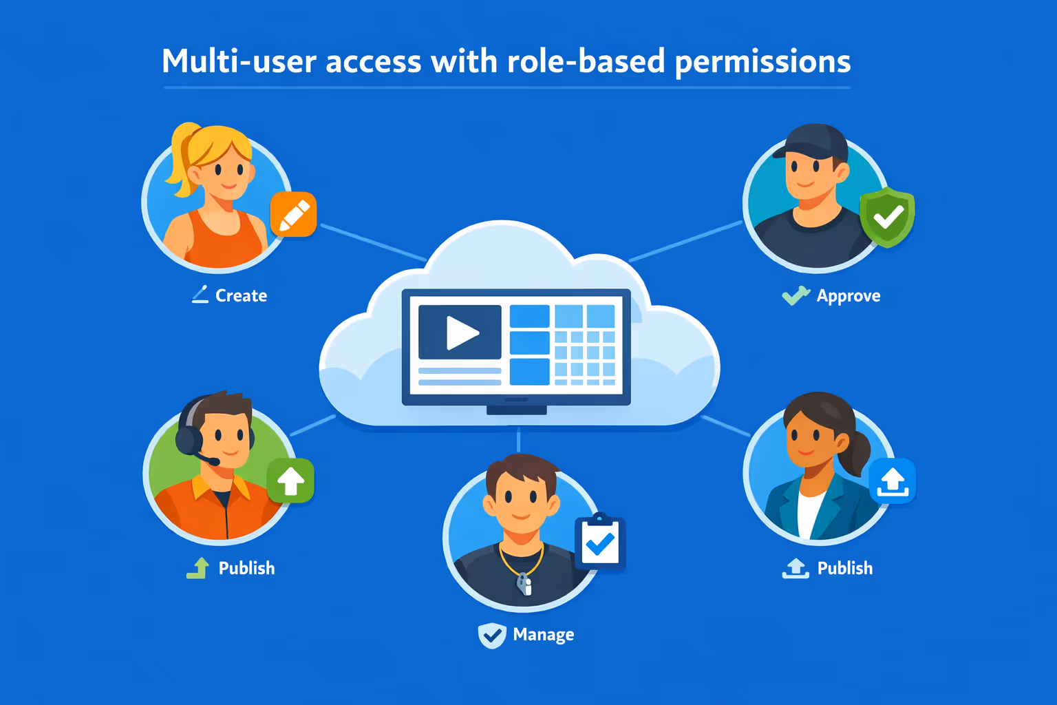 Mitglieder des Fitness-Teams arbeiten an der digitalen Beschilderung mit rollenbasiertem Zugriff für Marketing, Betrieb und Clubmanager zusammen