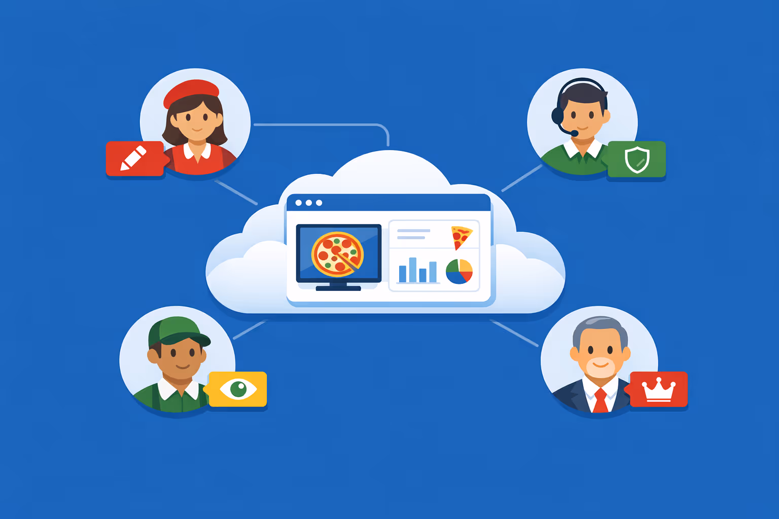 Cloud-Pizzeria-Digital Signage mit rollenbasiertem Zugriff, damit Teams Inhalte sicher über Franchises und Unternehmensfilialen aktualisieren können