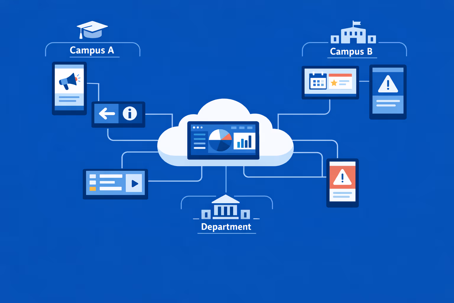 Universität digitale Beschilderung im großen Stil mit Tausenden von Bildschirmen, die nach Campus, Fakultät und Organisation segmentiert sind