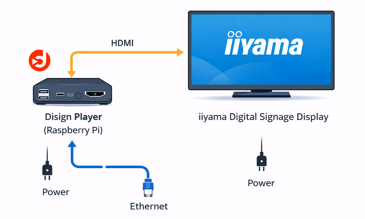 iiyama digital signage setup with Disign Player connected via HDMI for reliable playback.