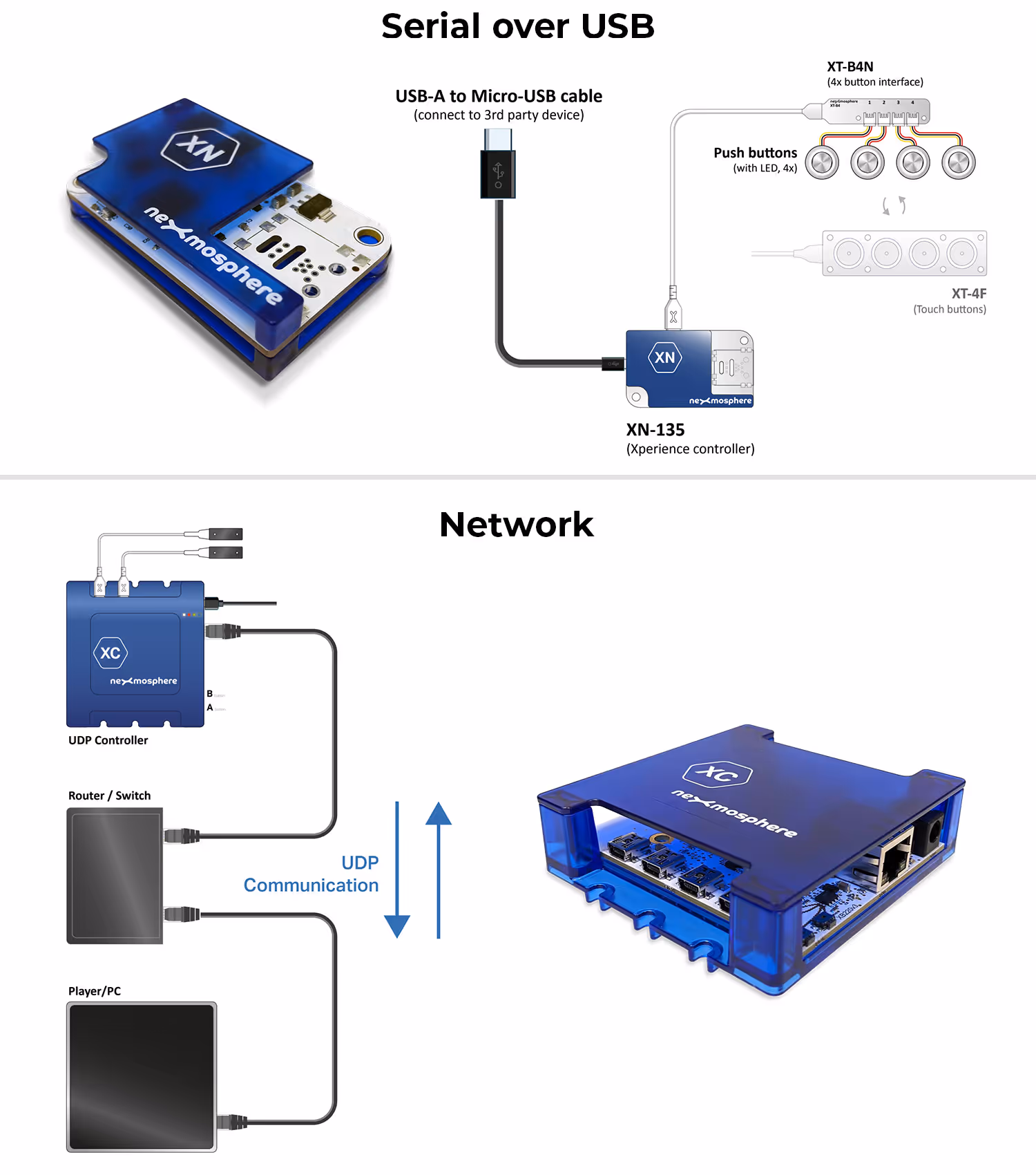 Nexmosphere digital signage integration with Disign: serial USB or network UDP communication to connect Nexmosphere controllers and sensors for interactive signage