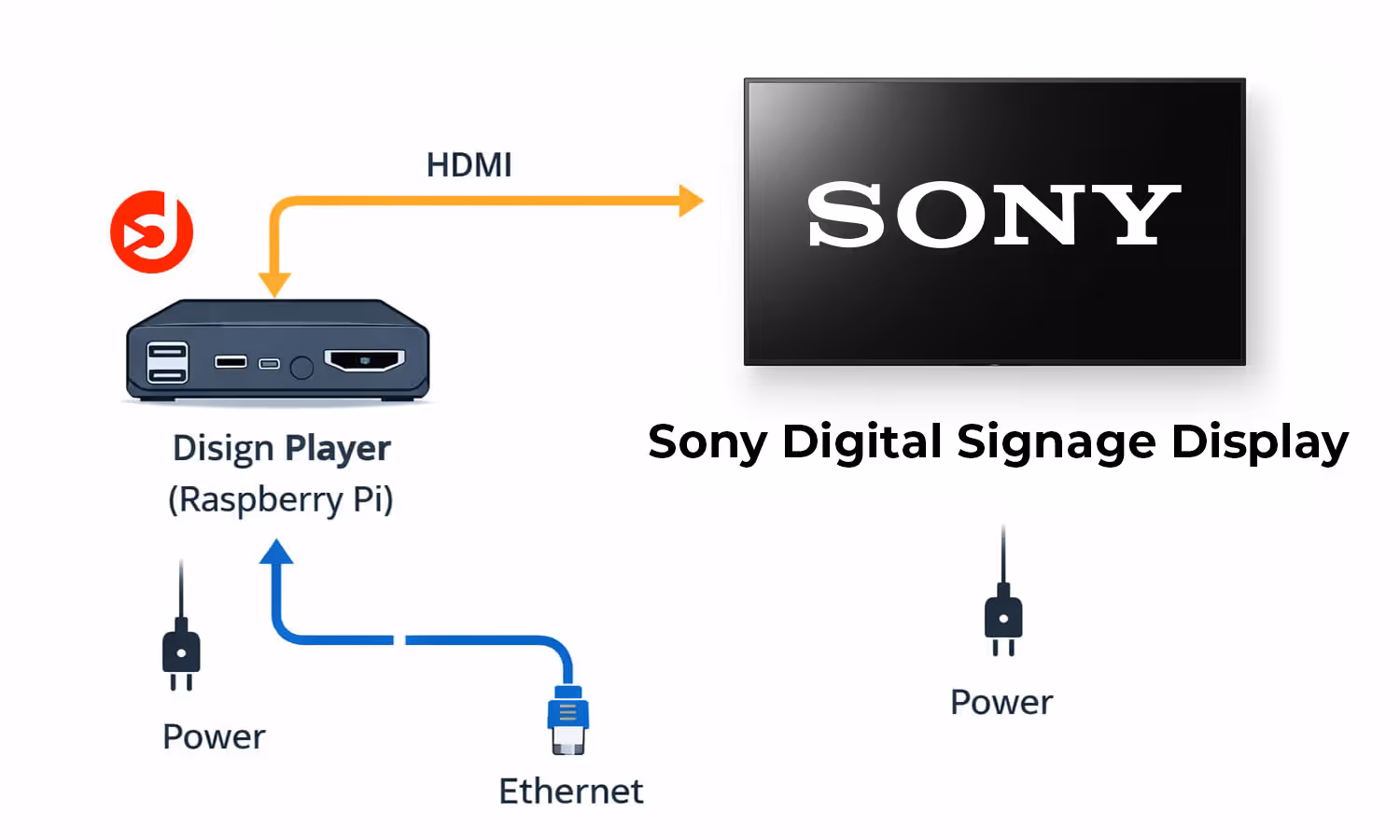 Diagram showing how to connect Disign Player to Sony professional digital signage displays via HDMI and network