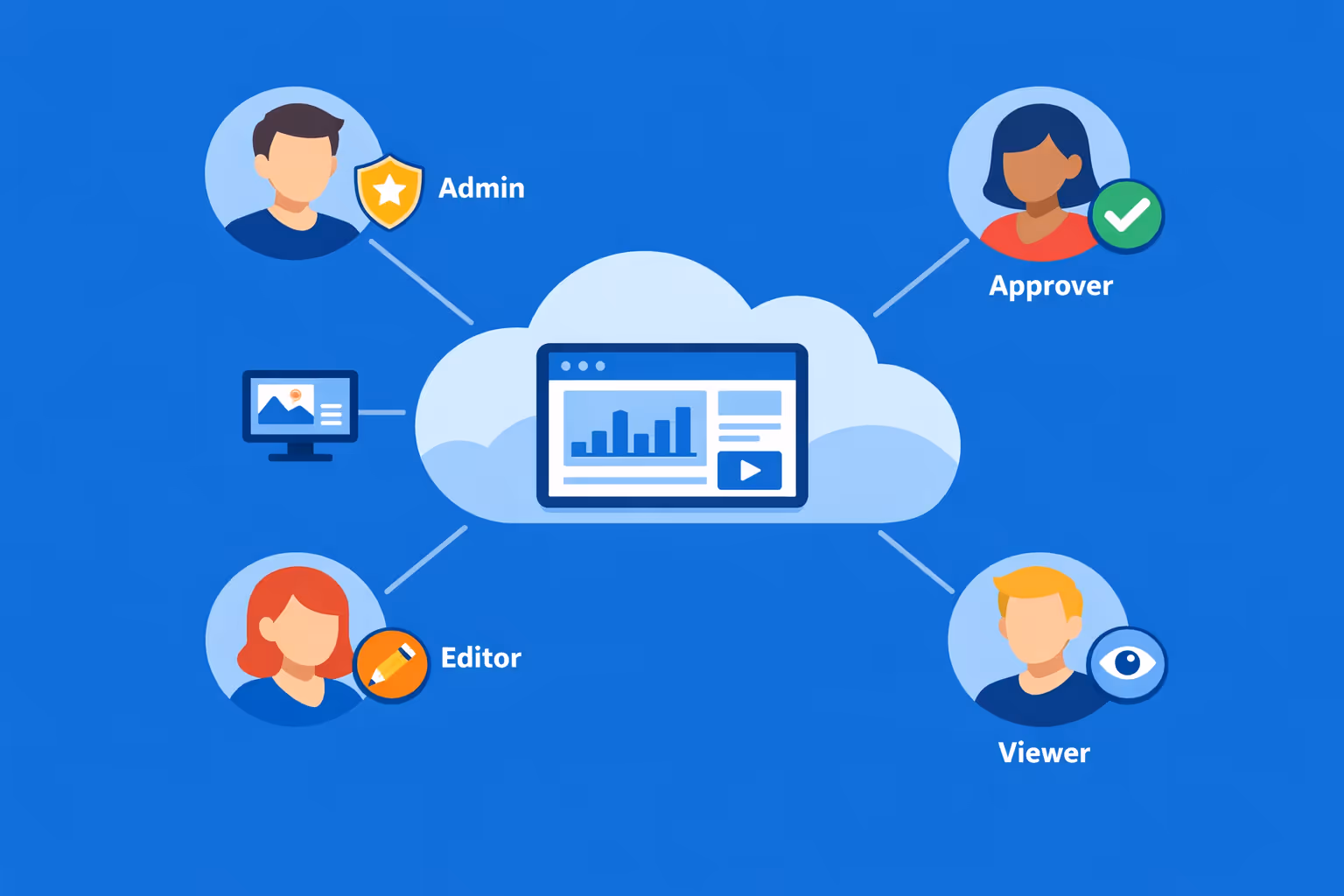 Team collaboration for advertising indoor digital signage with role-based access and approval workflows