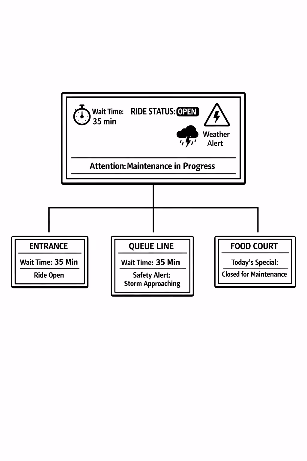 Real time amusement park digital signage updates managed centrally in Disign