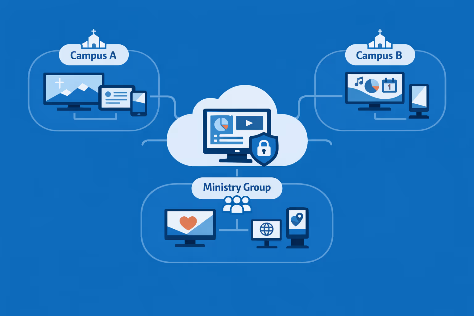 Church digital signage scaling to many screens and multiple organizations with centralized control and local campus content
