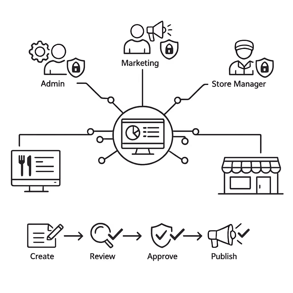 Role based access and approvals for digital menu digital signage in Disign