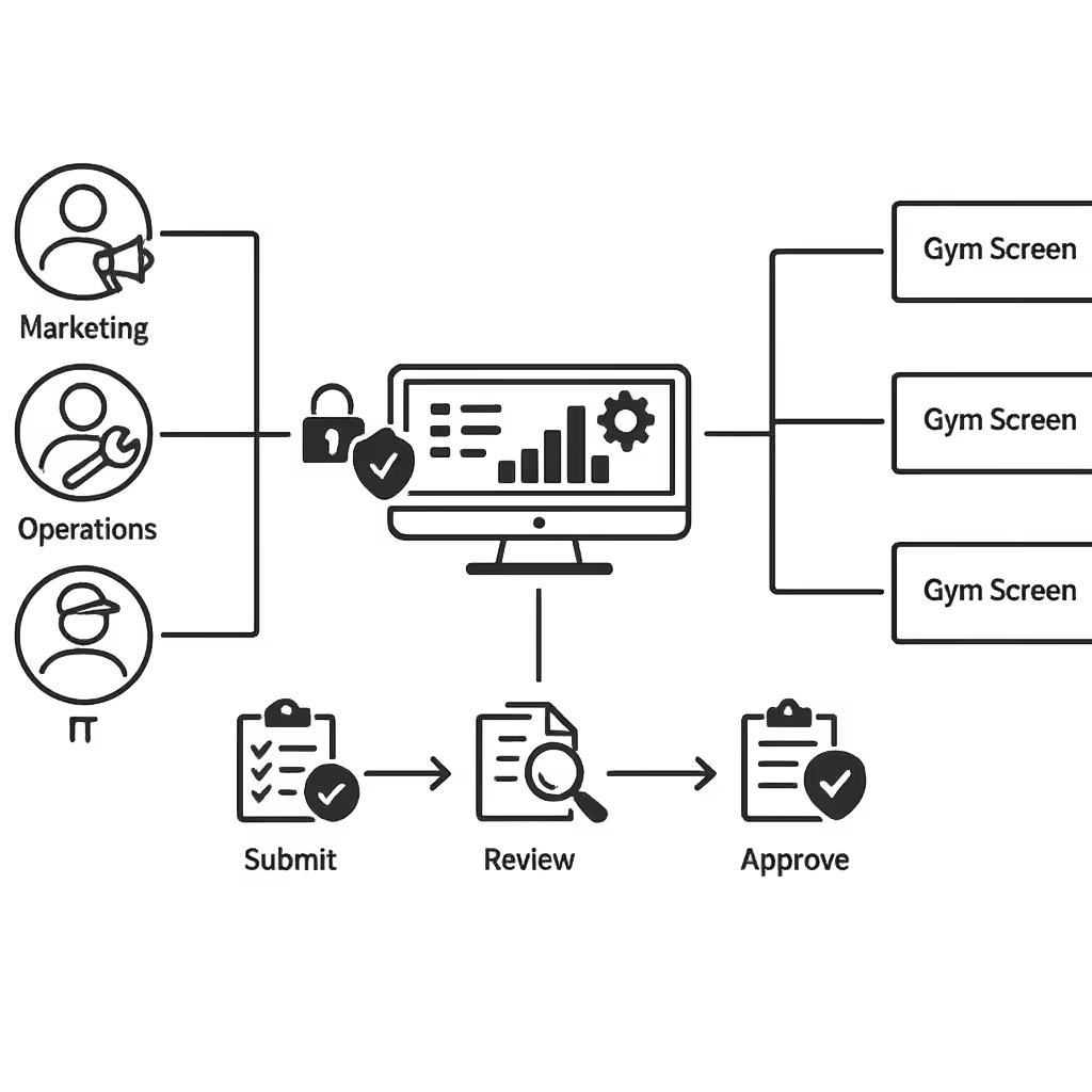 Role based permissions for centralized fitness digital signage content management in Disign