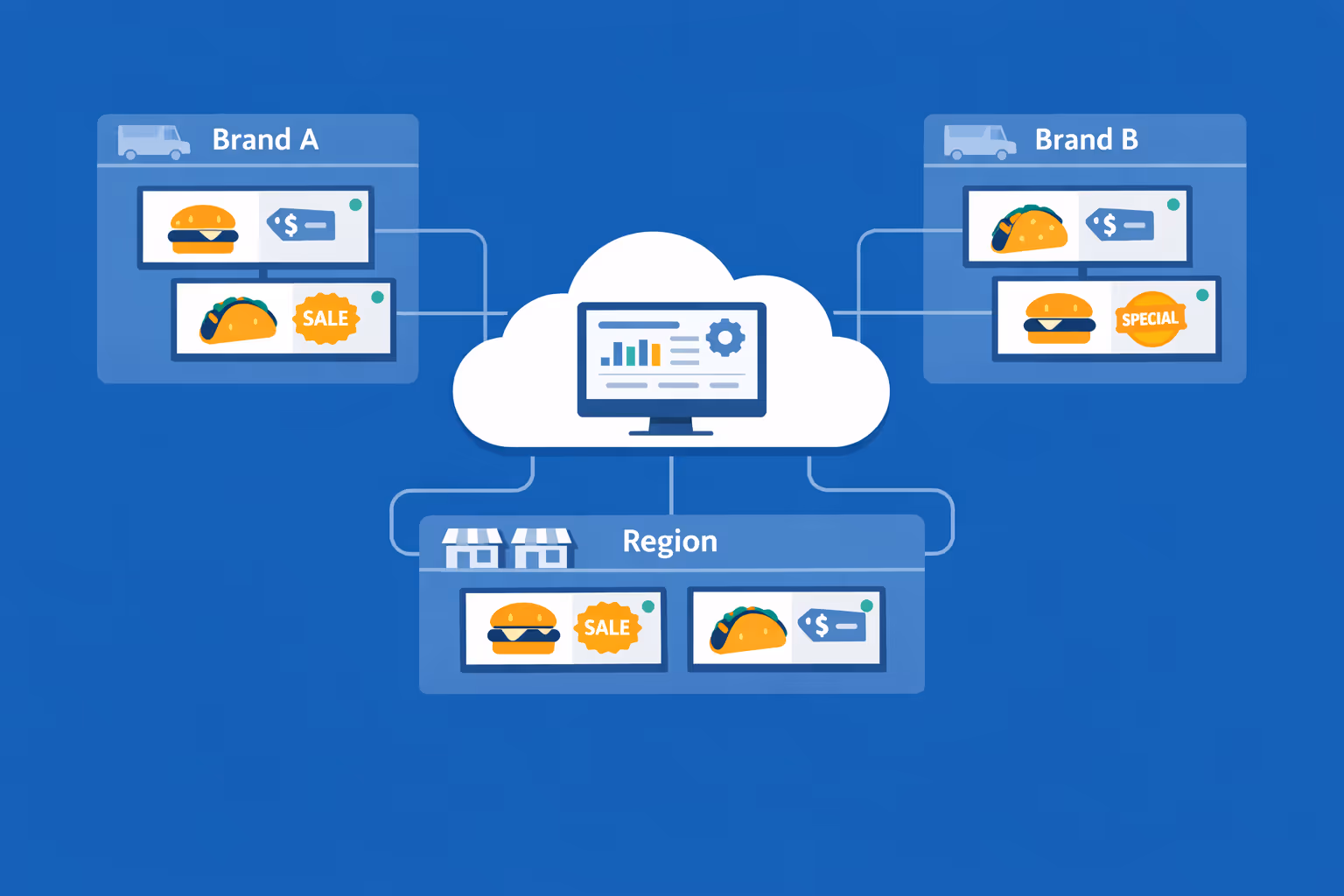 Food truck digital signage at scale with multiple screens and organizations managed in one account, segmented by brand and region