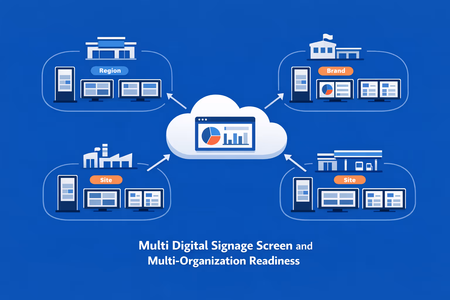 Centralized control of gas station digital signage for multiple organizations and thousands of screens segmented by region and brand