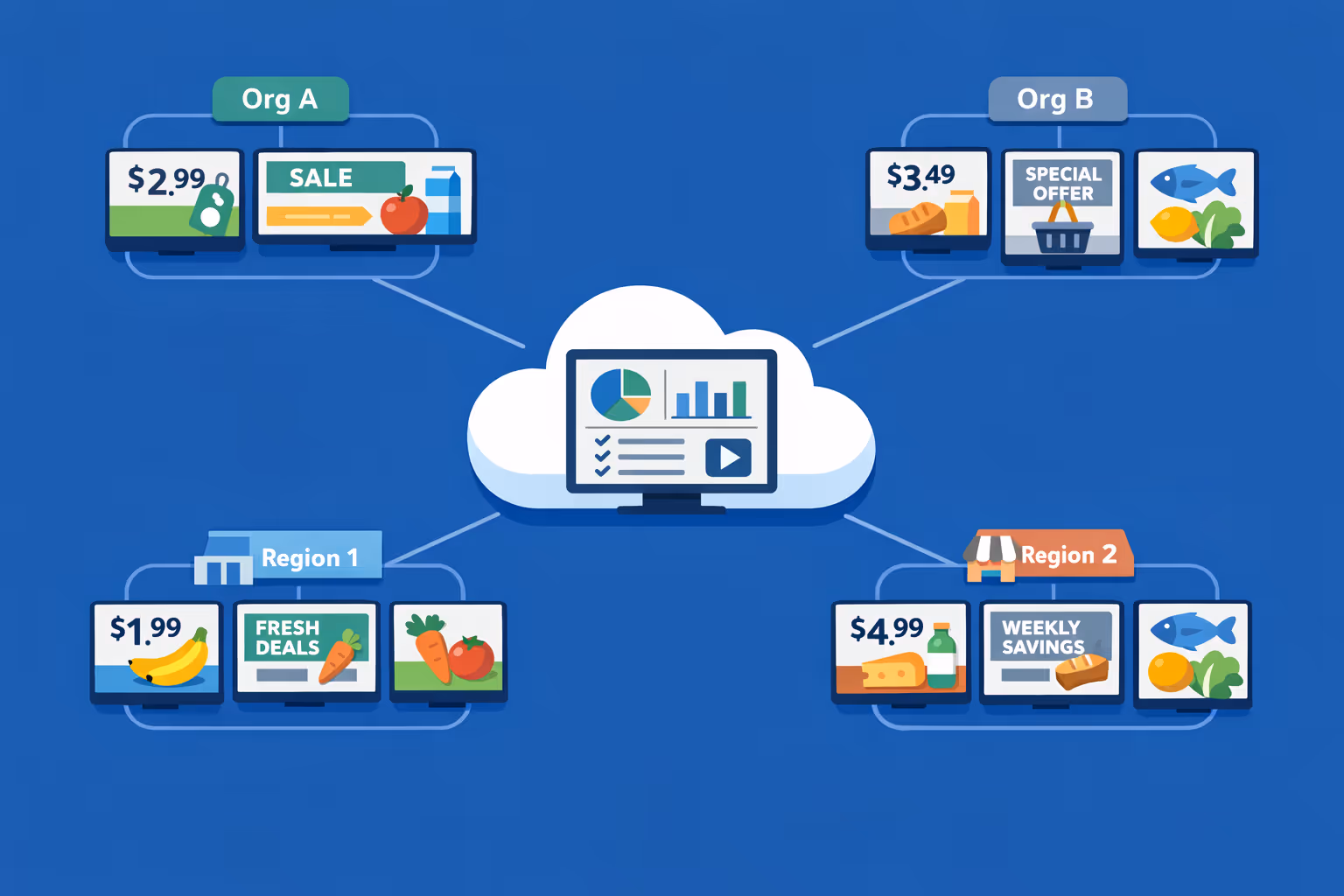 Central control for grocery store digital signage across thousands of screens with segmentation by brand, region, and store