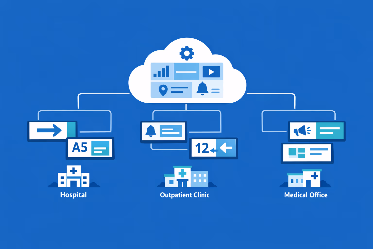 Large healthcare network managing thousands of digital signage screens across multiple organizations from a single account
