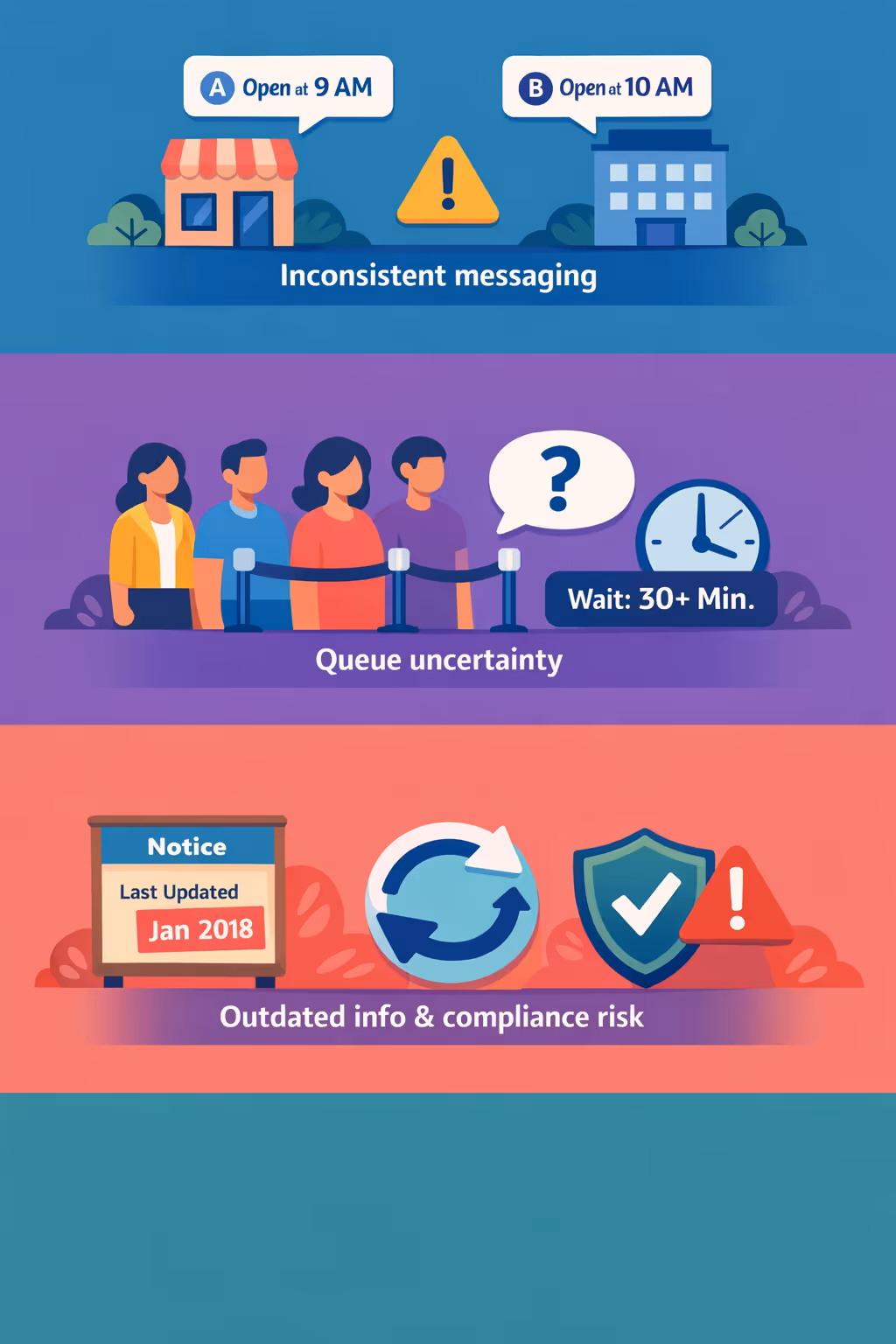 Lobby digital signage challenges: unclear queue guidance, inconsistent service updates, and outdated information that increases waiting time and customer frustration