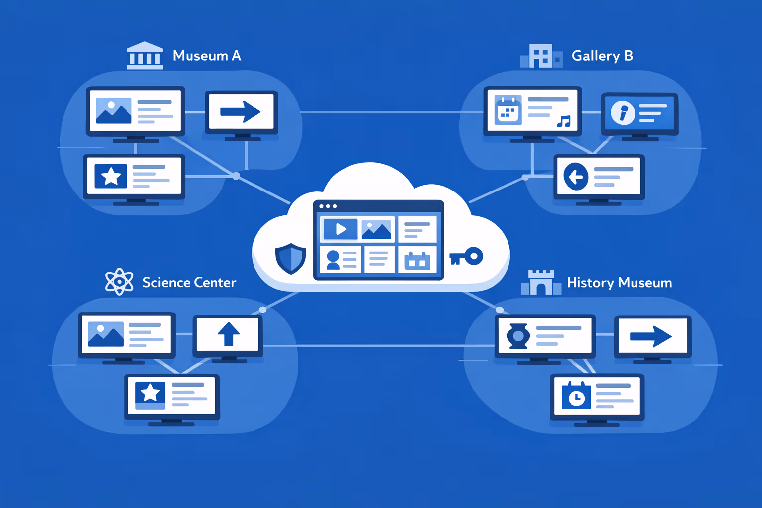 Museum digital signage at scale with thousands of screens and multiple organizations managed from one account with segmentation