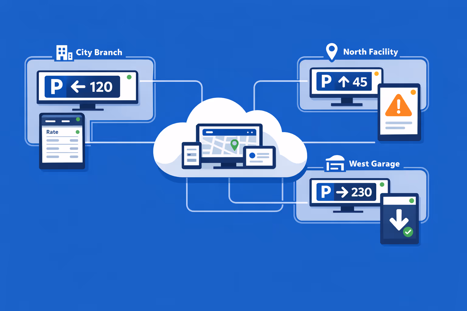 Parking digital signage for multi-organization and multi-screen deployments, supporting segmentation by brand, region, and facility