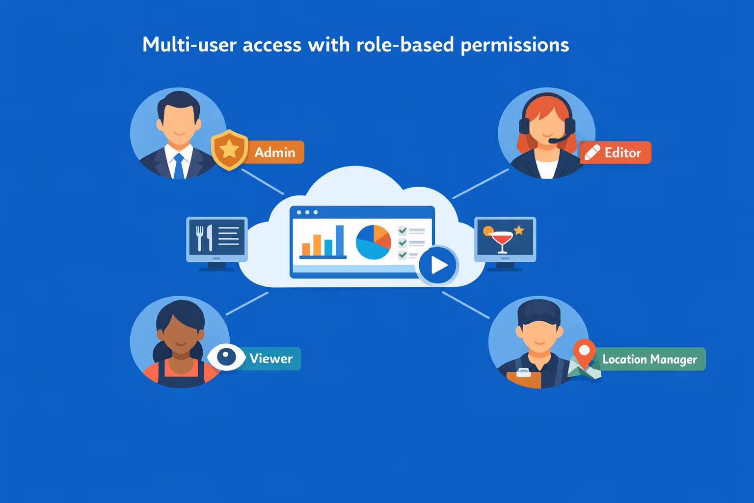 Role based access for restaurant, cafe and bar digital signage teams to collaborate securely across regions and locations