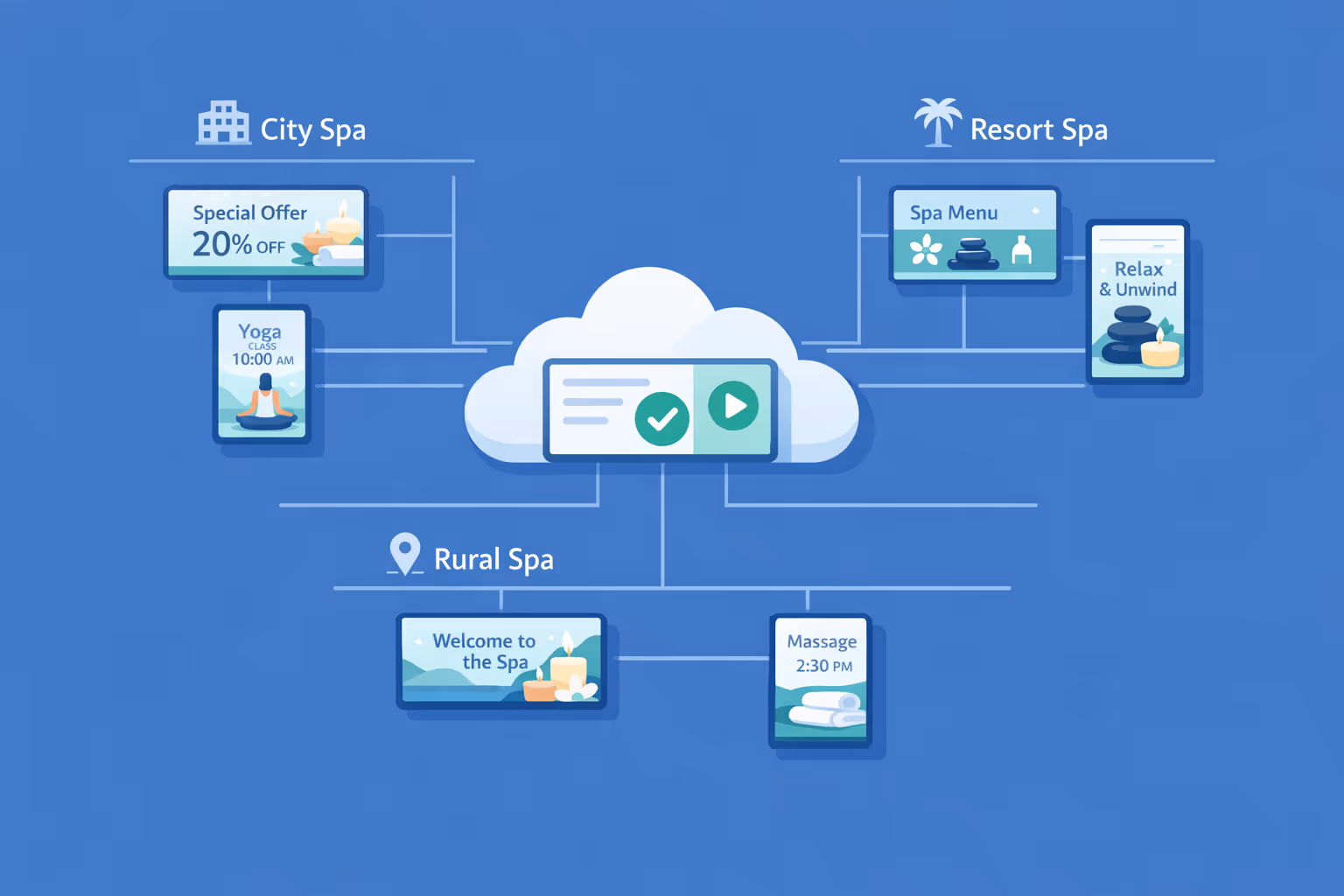 Centralized control of spa digital signage for multiple brands and thousands of screens, segmented by organization and location