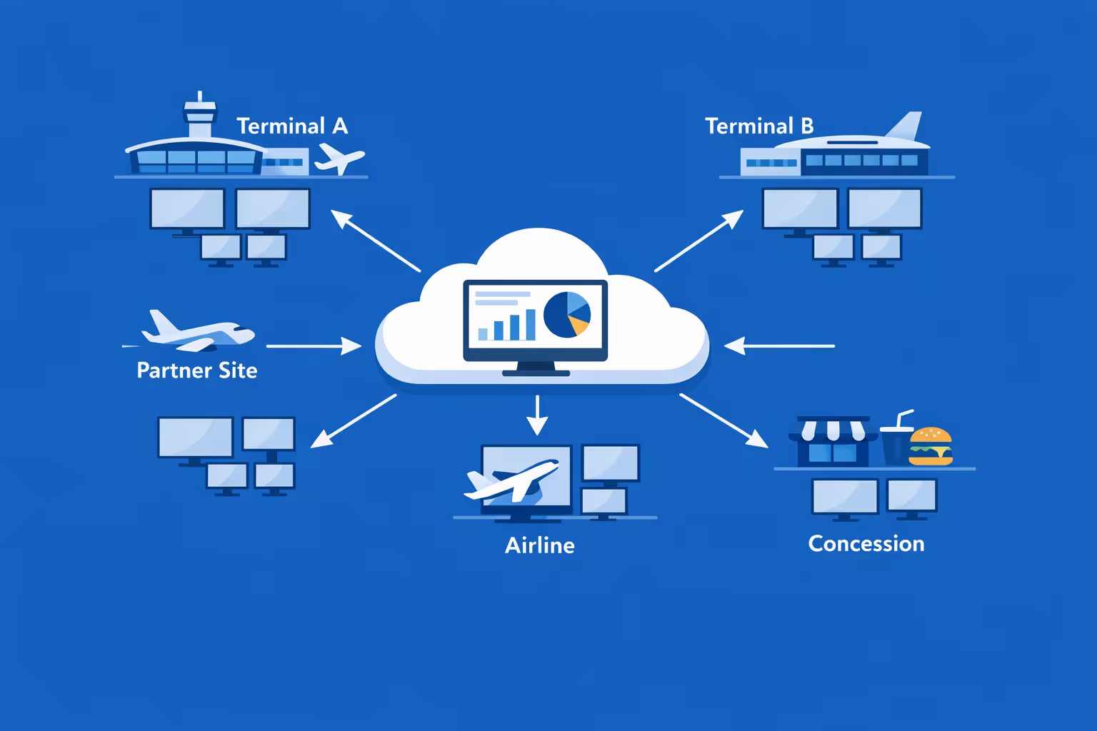 Cartelería digital de aeropuerto centralizada controlando miles de pantallas a través de múltiples organizaciones