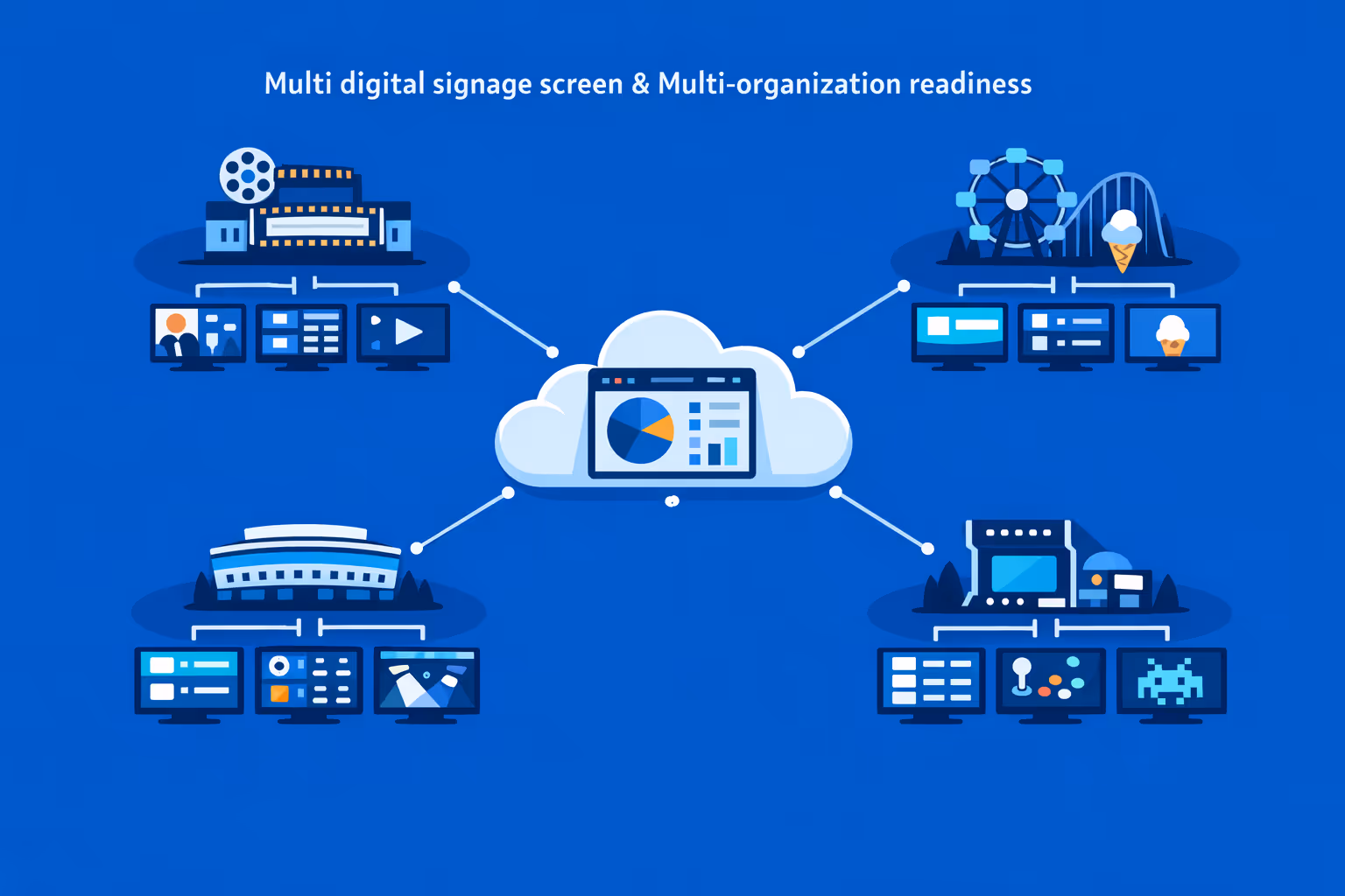 Affichage dynamique pour le divertissement évoluant vers des milliers d'écrans avec contrôle multi-organisation et segmentation par marque et lieu.