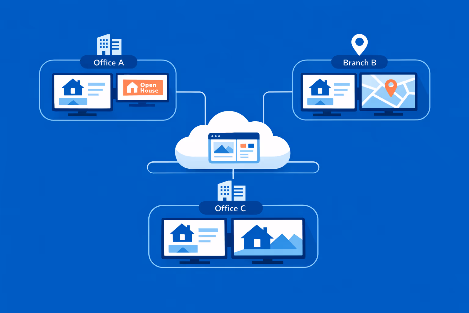 Affichage dynamique immobilier à grande échelle avec gestion multi-organisation, segmentation avancée et contrôle sur des milliers d'écrans