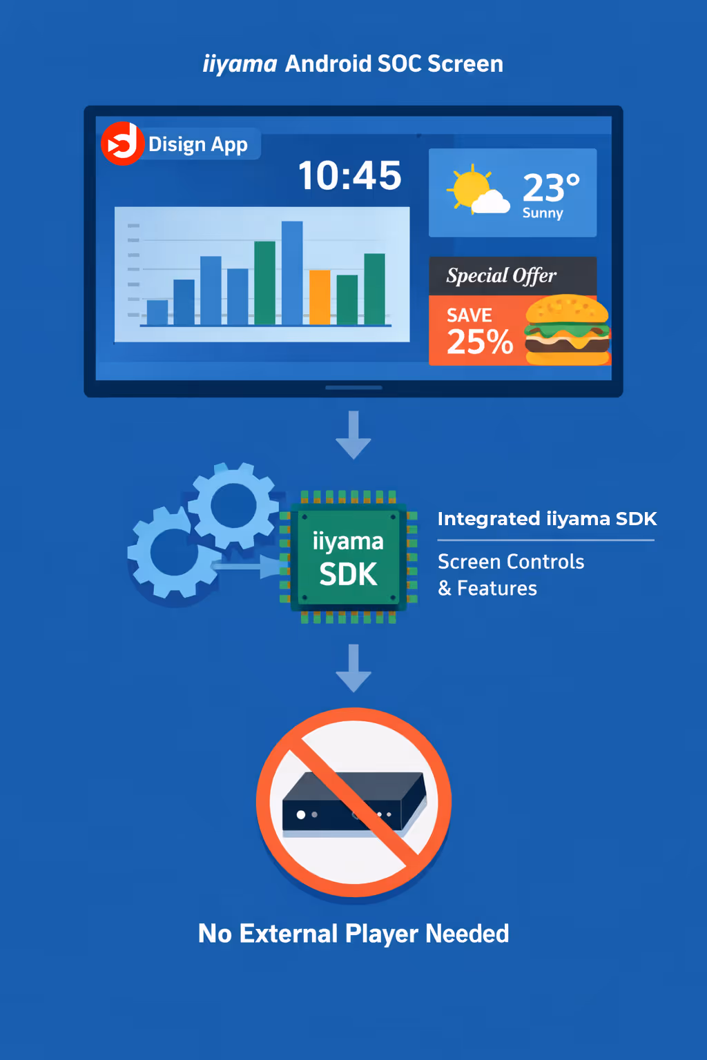 Setup SOC iiyama screen android for iiyama digital signage with Disign, installed directly on the built in Android system.