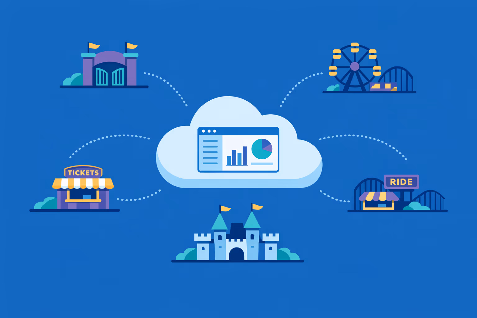 Affichage dynamique del parco divertimenti multi-sito gestito da un'unica dashboard cloud con messaggi coerenti per i visitatori