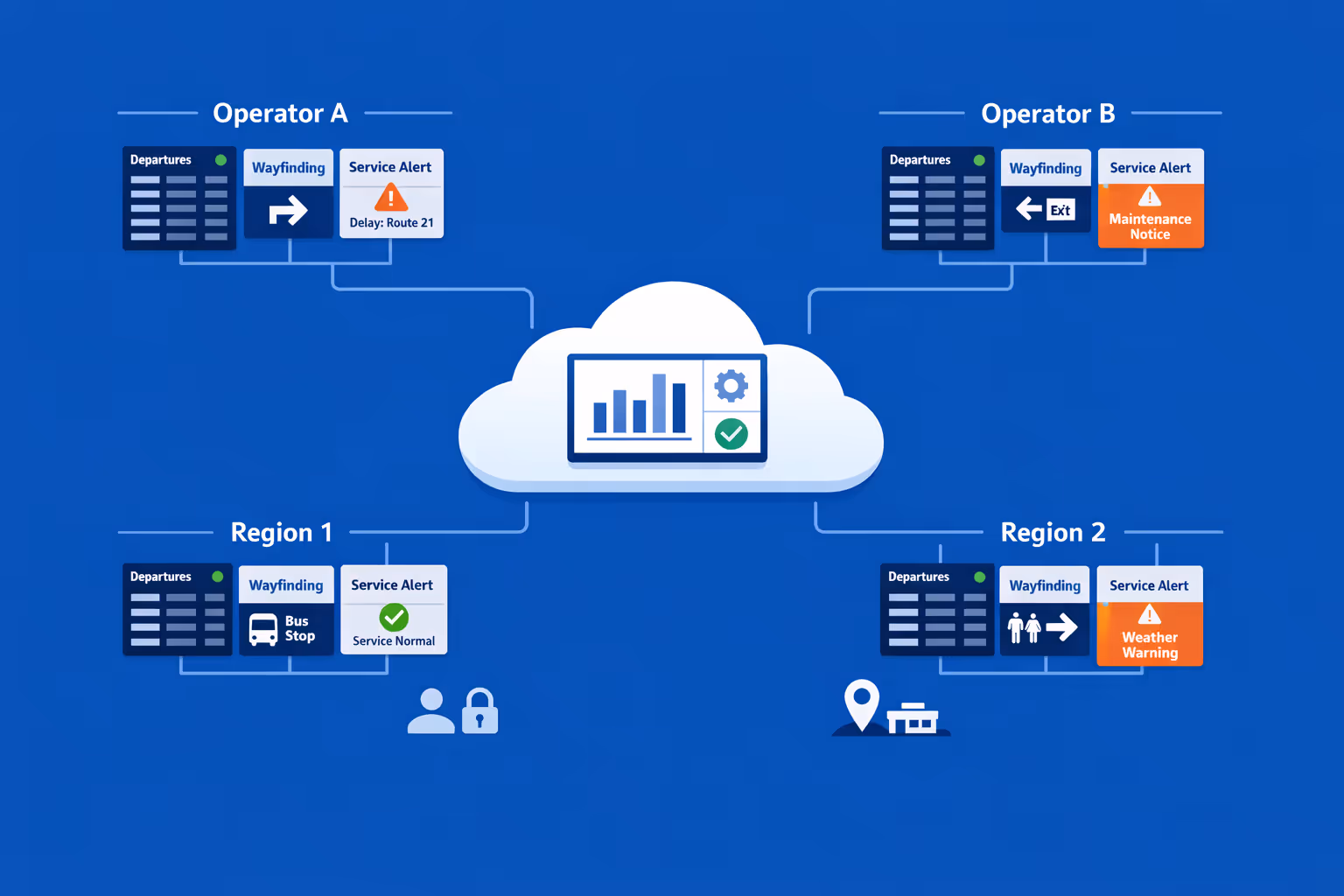 Rete di affichage dynamique della stazione degli autobus di grandi dimensioni con migliaia di schermi segmentati per regione, stazione e organizzazione