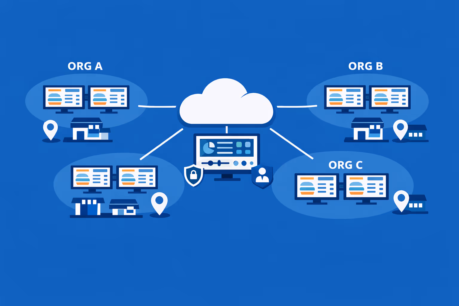Affichage dynamique drive thru su scala con controllo centralizzato di più schermi e organizzazioni, segmentate per marchio e regione.