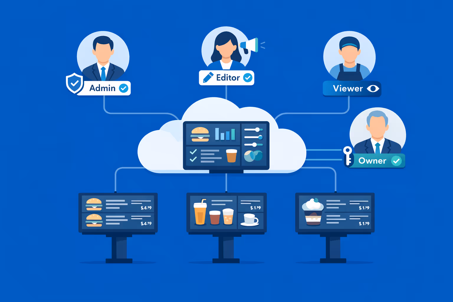 Collaborazione nell'affichage dynamique drive thru con accesso basato su ruoli, che consente ai team di aggiornare i contenuti in modo sicuro in molte posizioni.