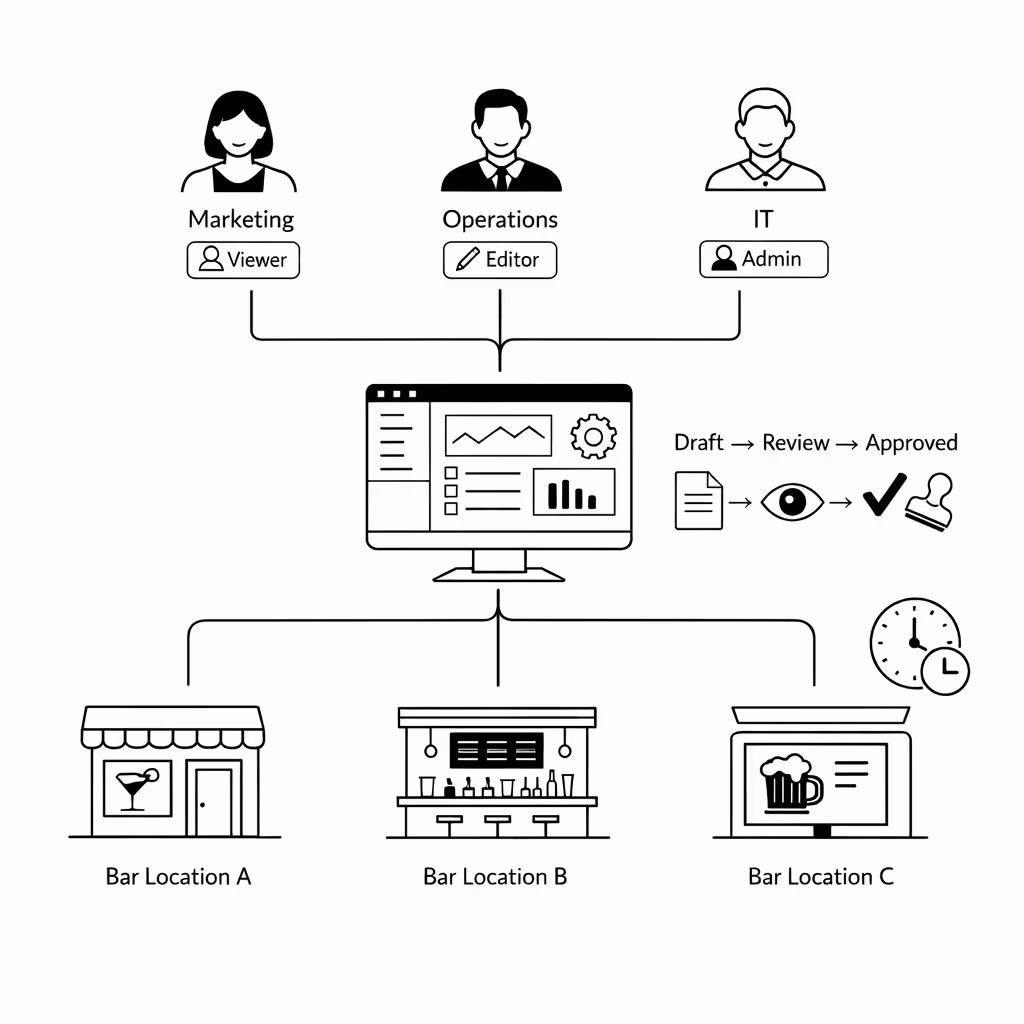 Role based access and approvals for bar digital signage in Disign
