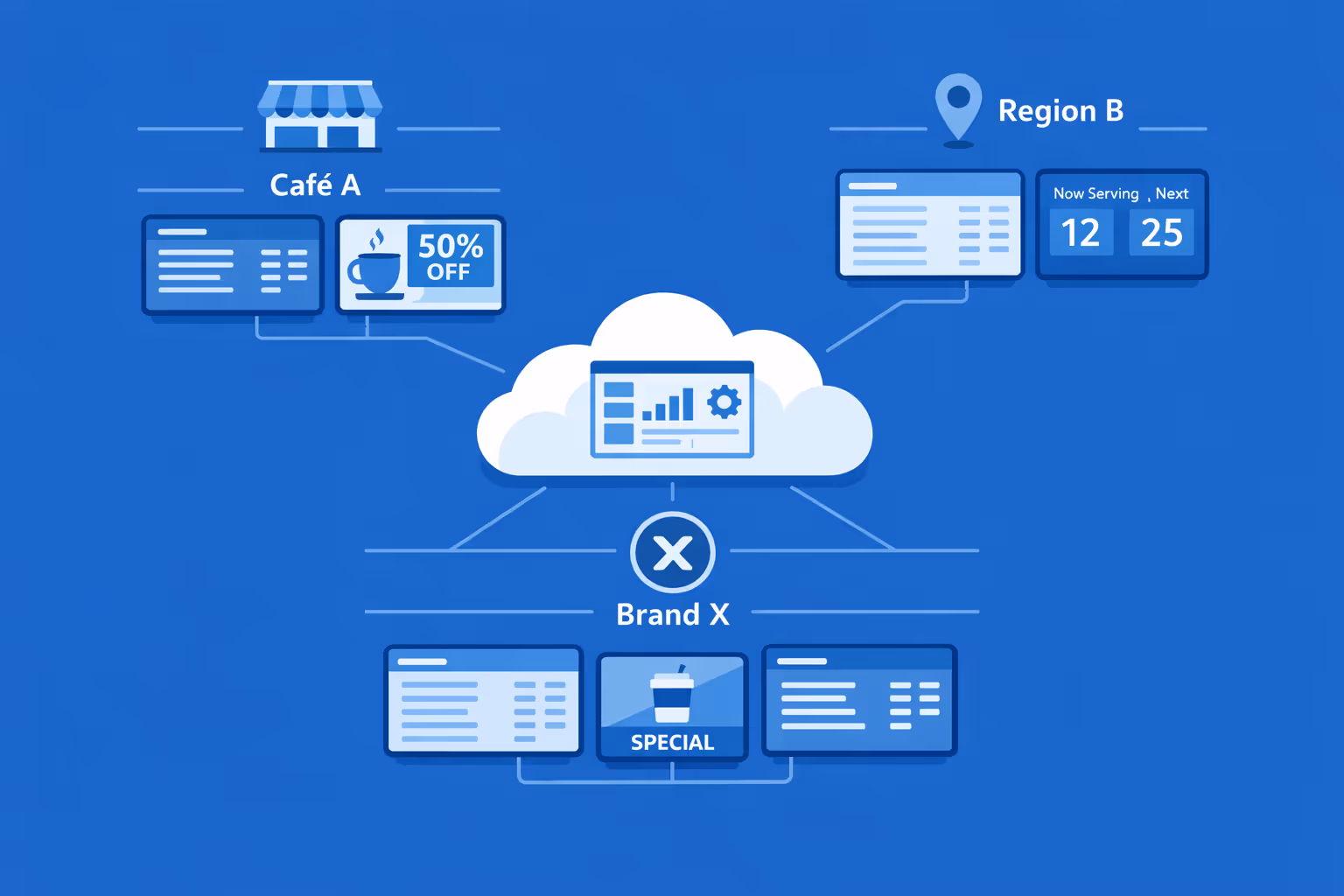Cafe digital signage at scale across thousands of screens and multiple organizations, segmented by brand, region, and store