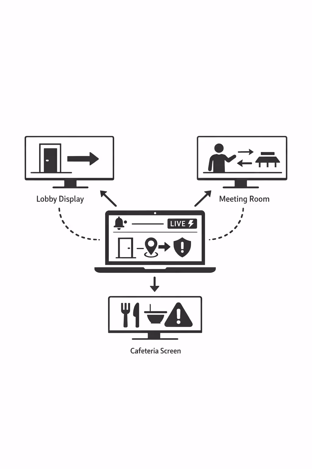 Real time operational updates on corporate digital signage managed centrally with Disign