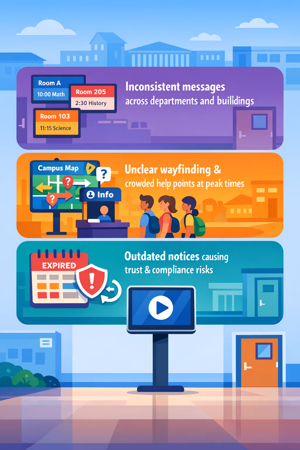 Education digital signage challenges on campus: inconsistent announcements, unclear wayfinding, and outdated schedules causing confusion for students and staff