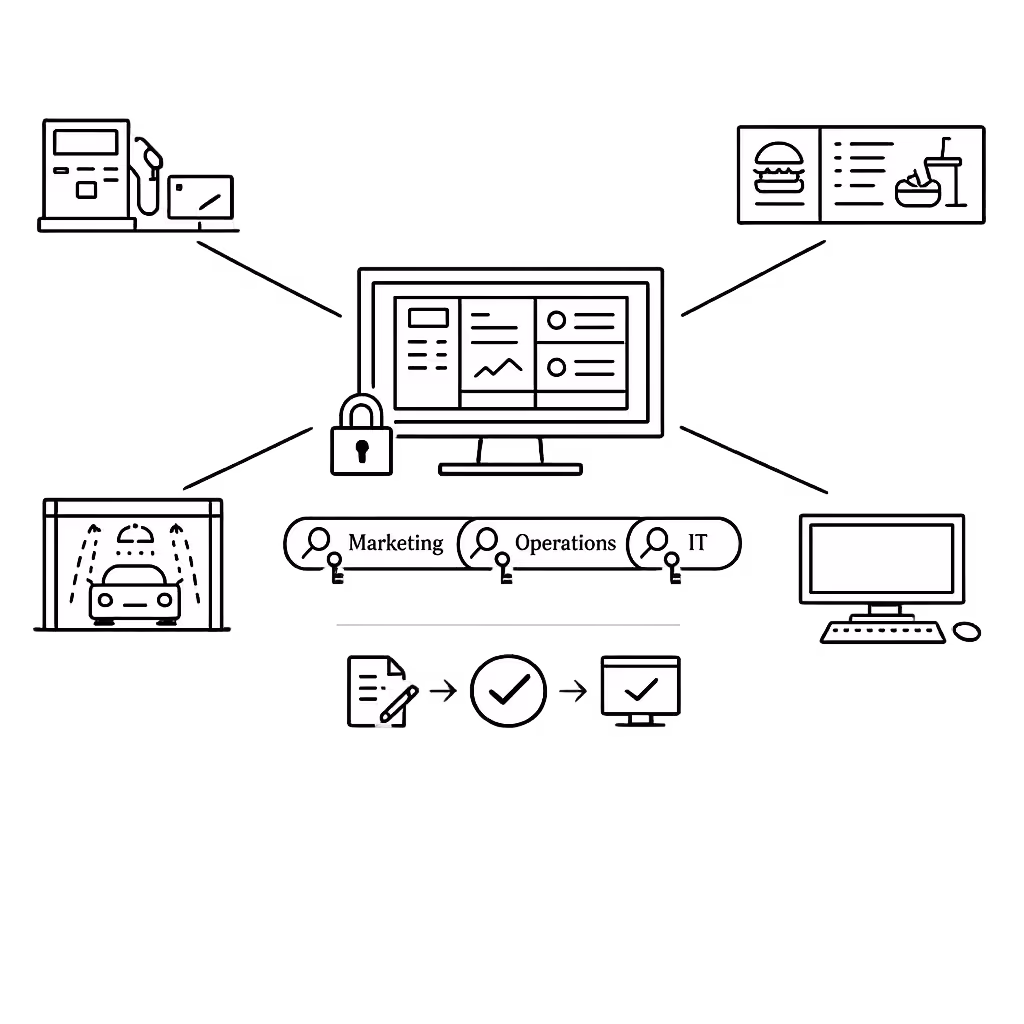 Role-based permissions for gas station digital signage content management in Disign