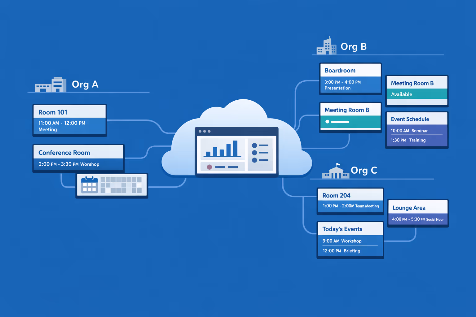 Centralized control for large meeting and conference room digital signage deployments across many screens and organizations within one account