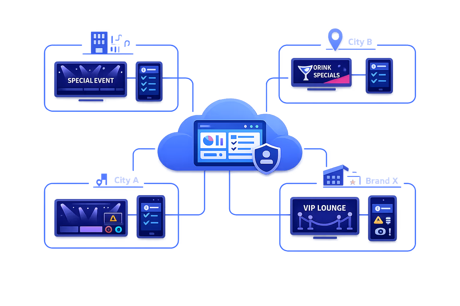 Night club digital signage at scale with multi-organization and multi-screen control for franchises and venue groups