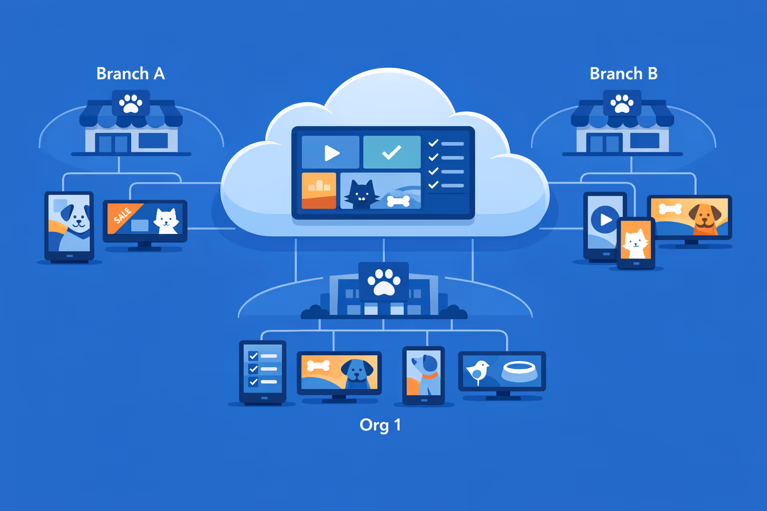Centralized pet store digital signage controlling many screens and organizations with segmentation by brand and region