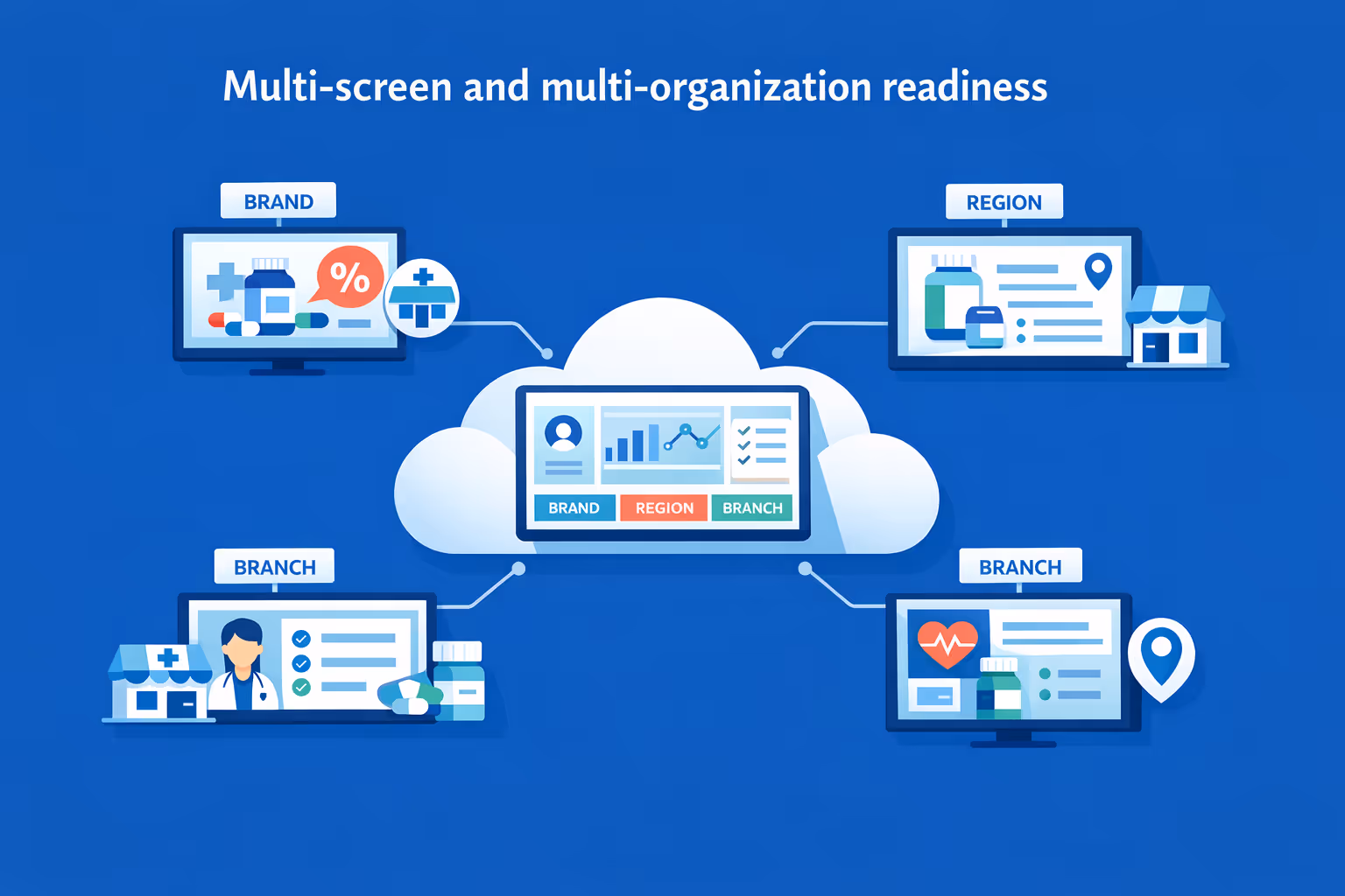 Large-scale pharmacy digital signage controlling many screens and organizations with centralized segmentation