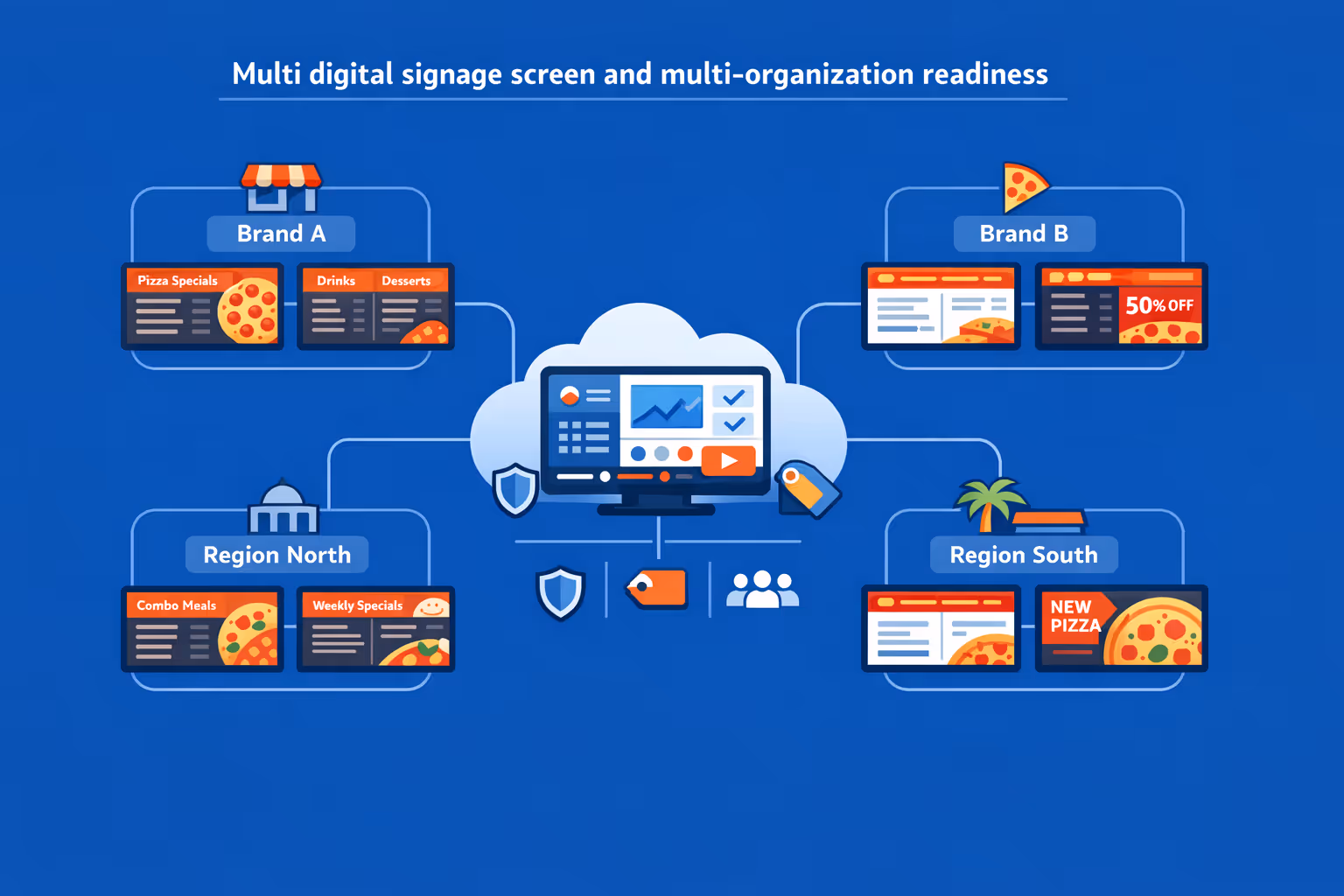 Pizzeria digital signage platform designed to control many screens and multiple organizations with segmentation by brand, region, and store