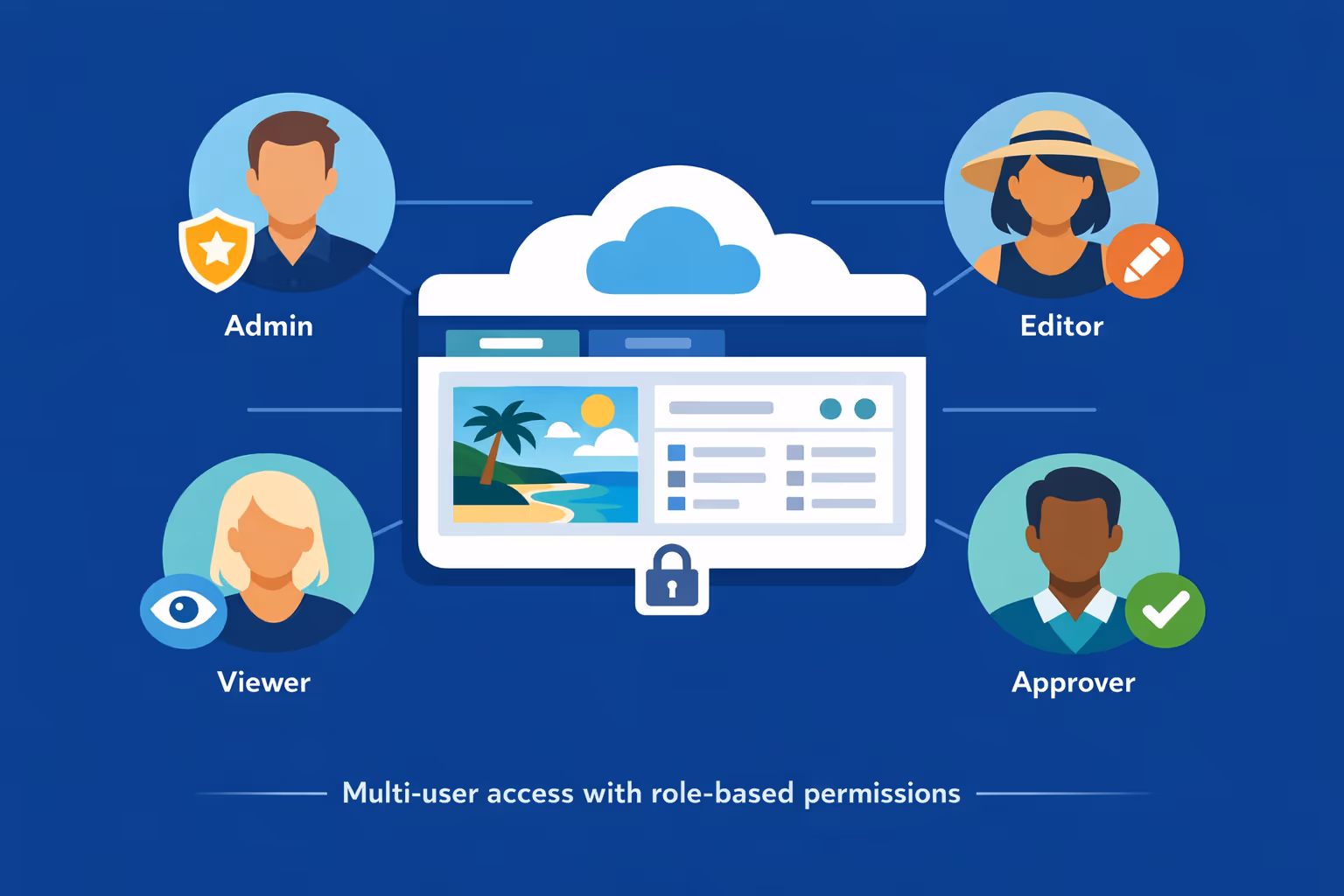 Resort digital signage collaboration with role based access for teams across properties and departments