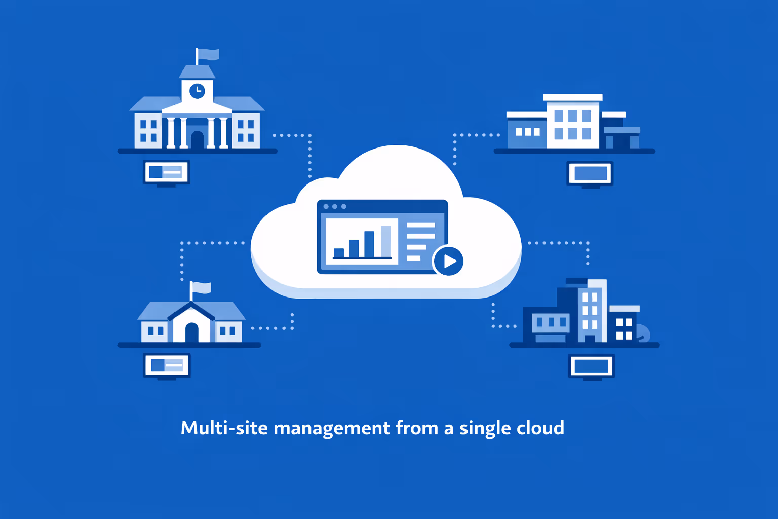 University digital signage across multiple campuses managed from a single cloud dashboard for consistent announcements and wayfinding