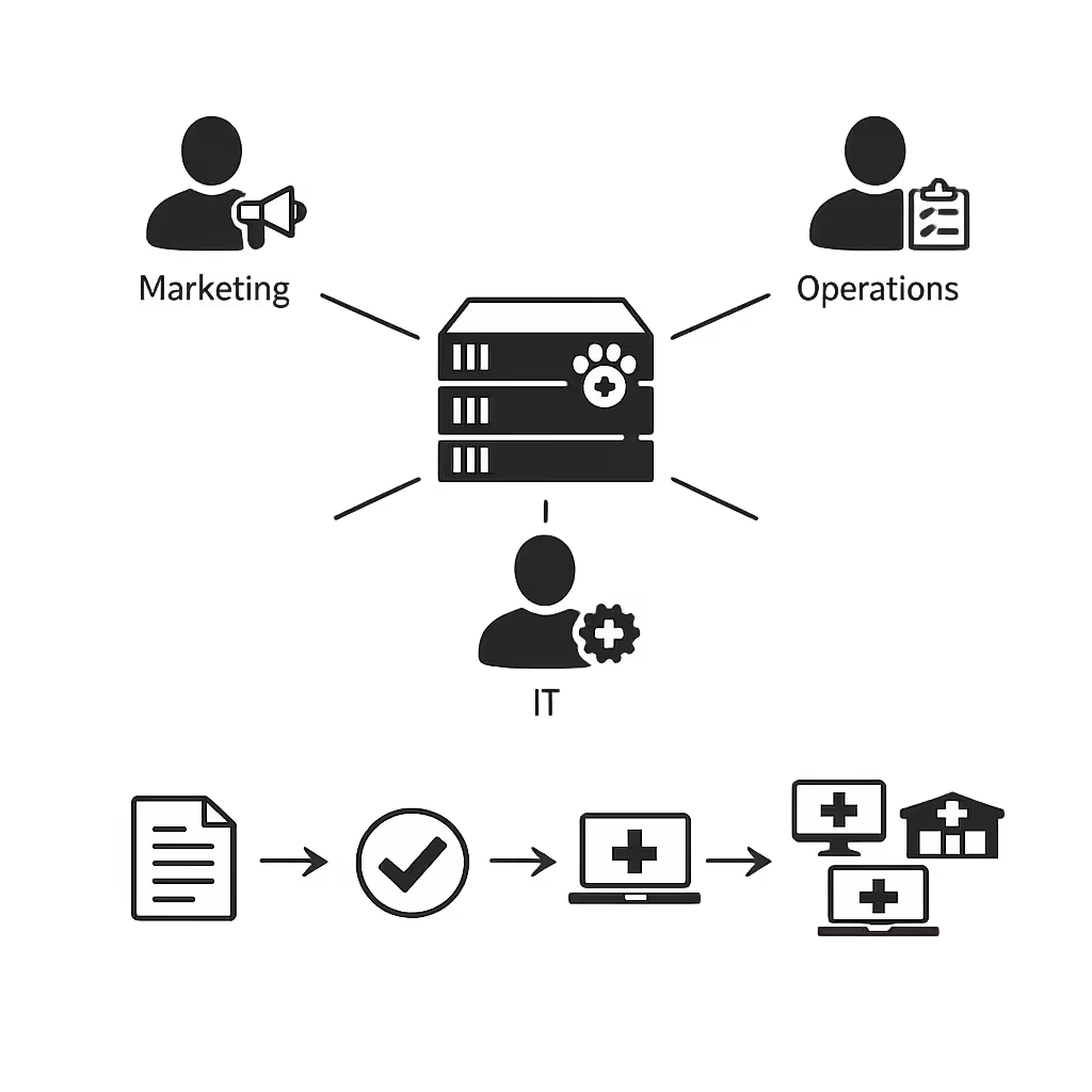 Role based permissions for veterinary digital signage content management in Disign
