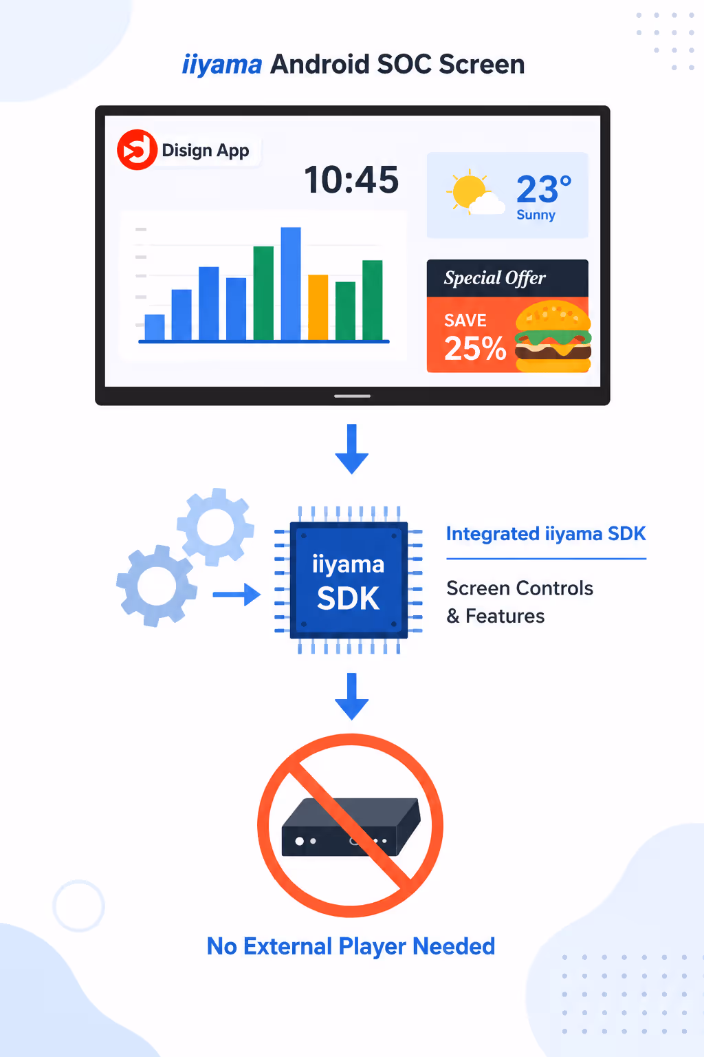 Setup SOC iiyama screen android for iiyama digital signage with Disign, installed directly on the built in Android system.